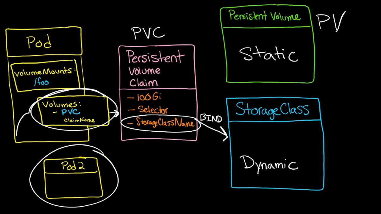 Top 5 Best Practices for Kubernetes Persistent Volume Management