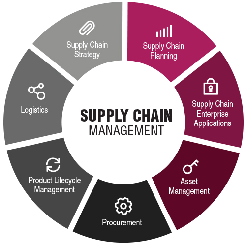 The Simple Guide to Supply Chain Management